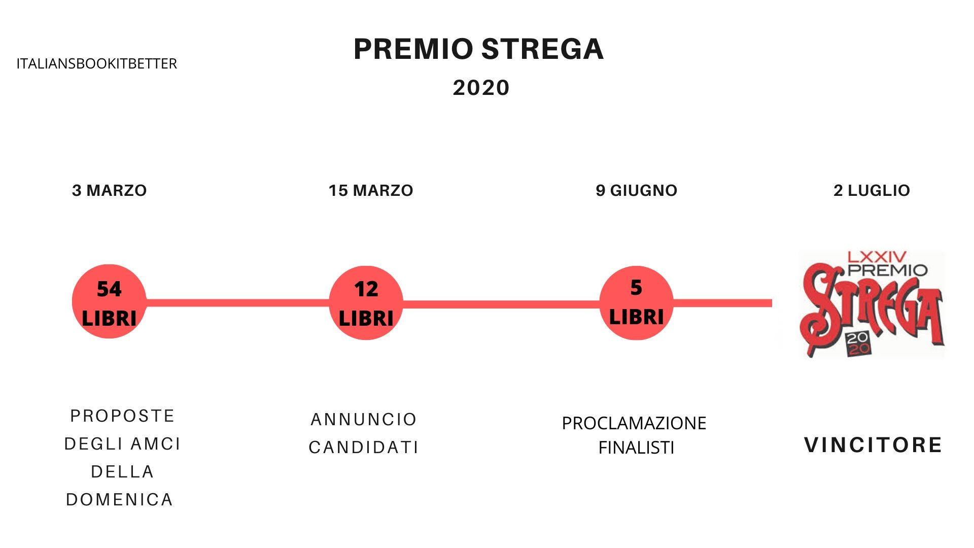 TIMELINE